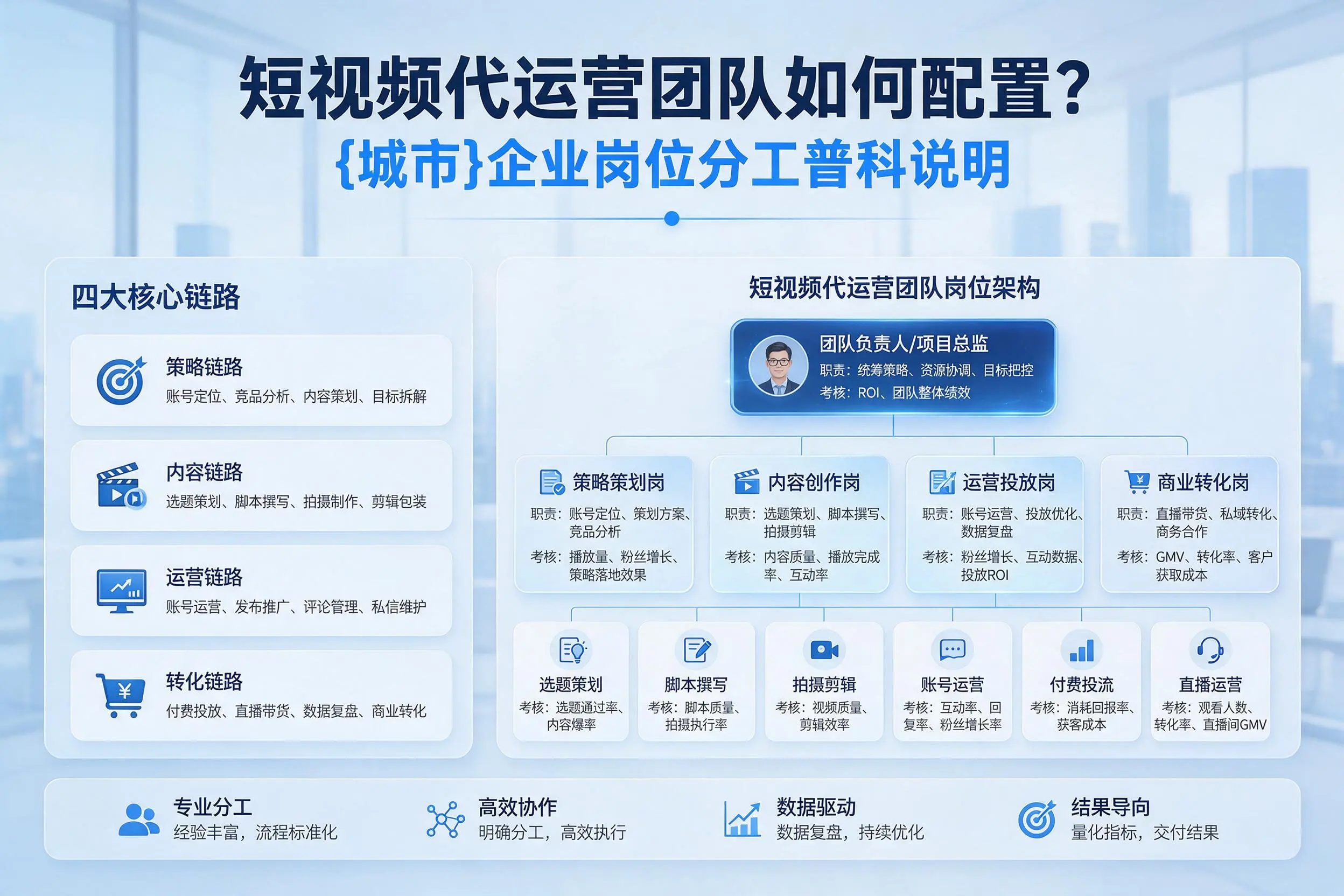 短视频代运营团队如何配置？赤峰企业岗位分工科普说明