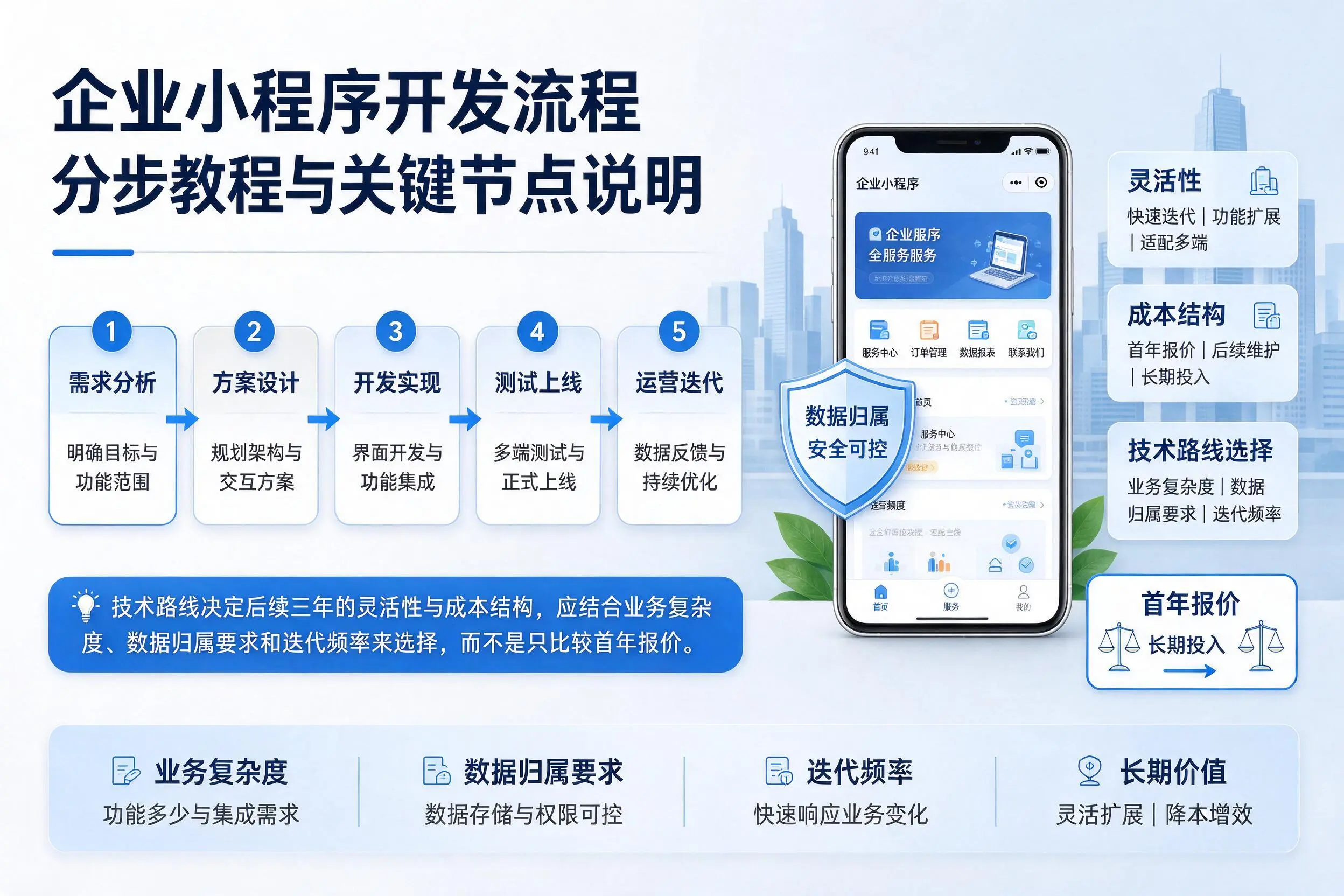赤峰企业小程序开发流程分步教程与关键节点说明