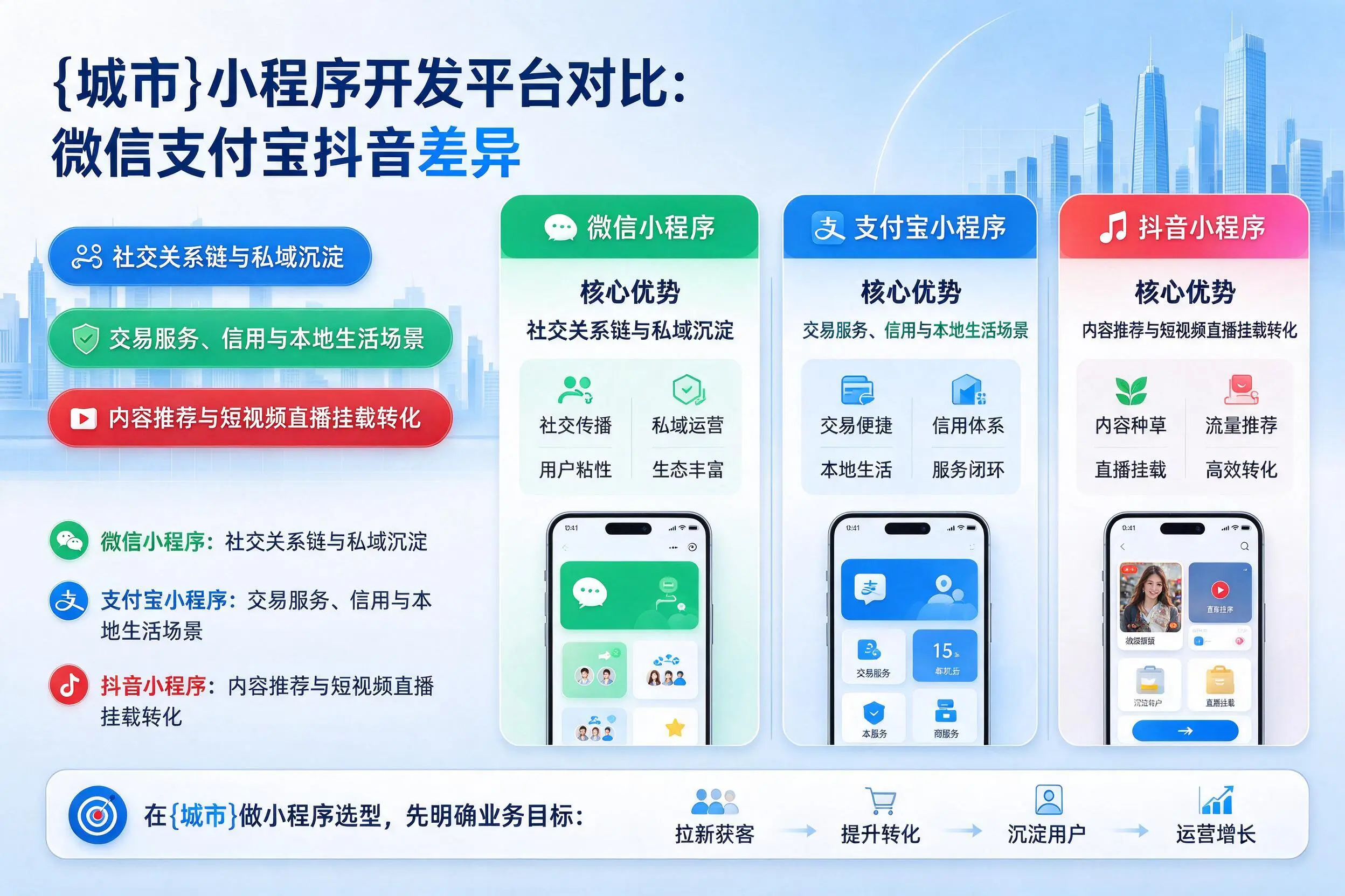 赤峰小程序开发平台对比:微信支付宝抖音差异