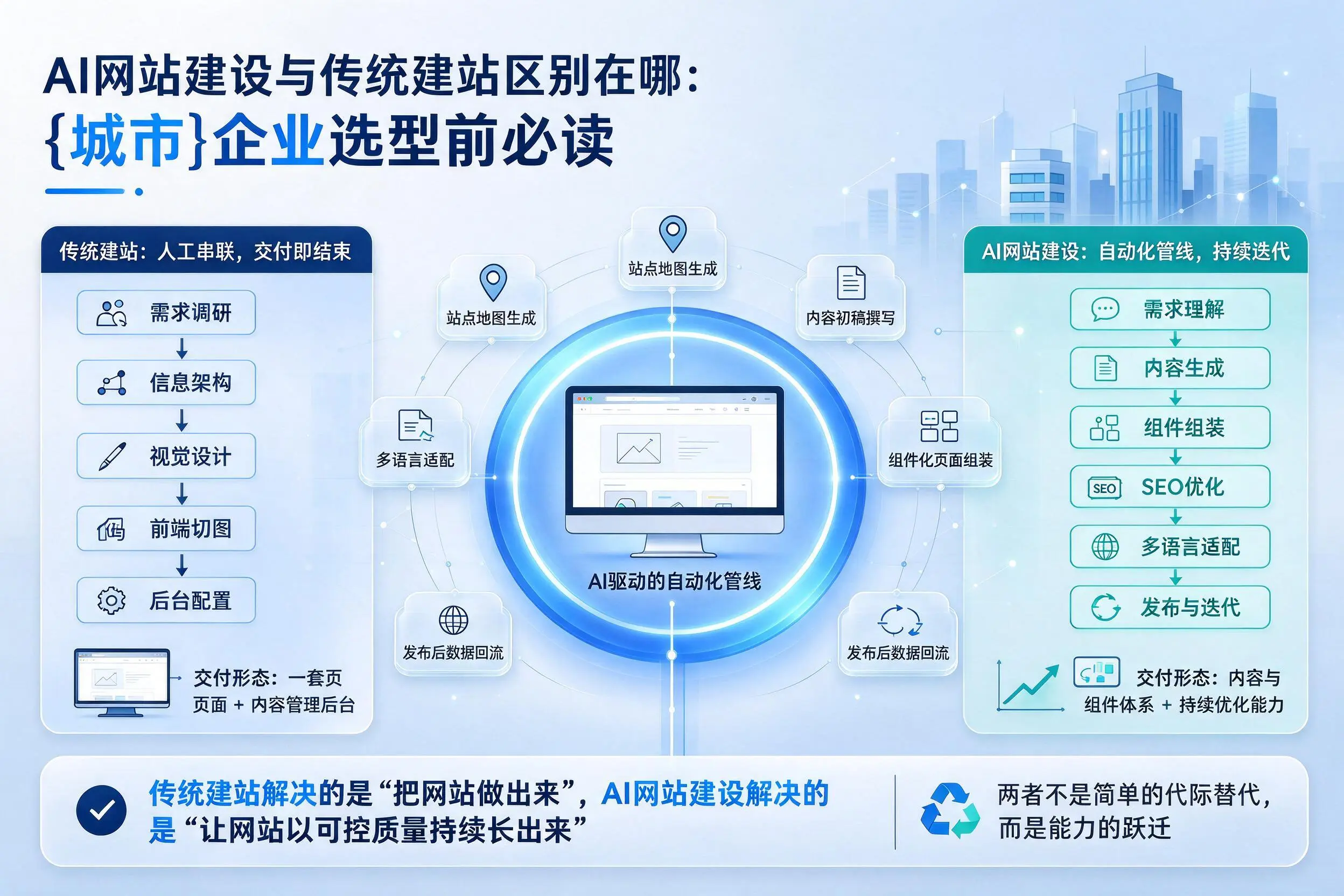 AI网站建设与传统建站区别在哪：赤峰企业选型前必读