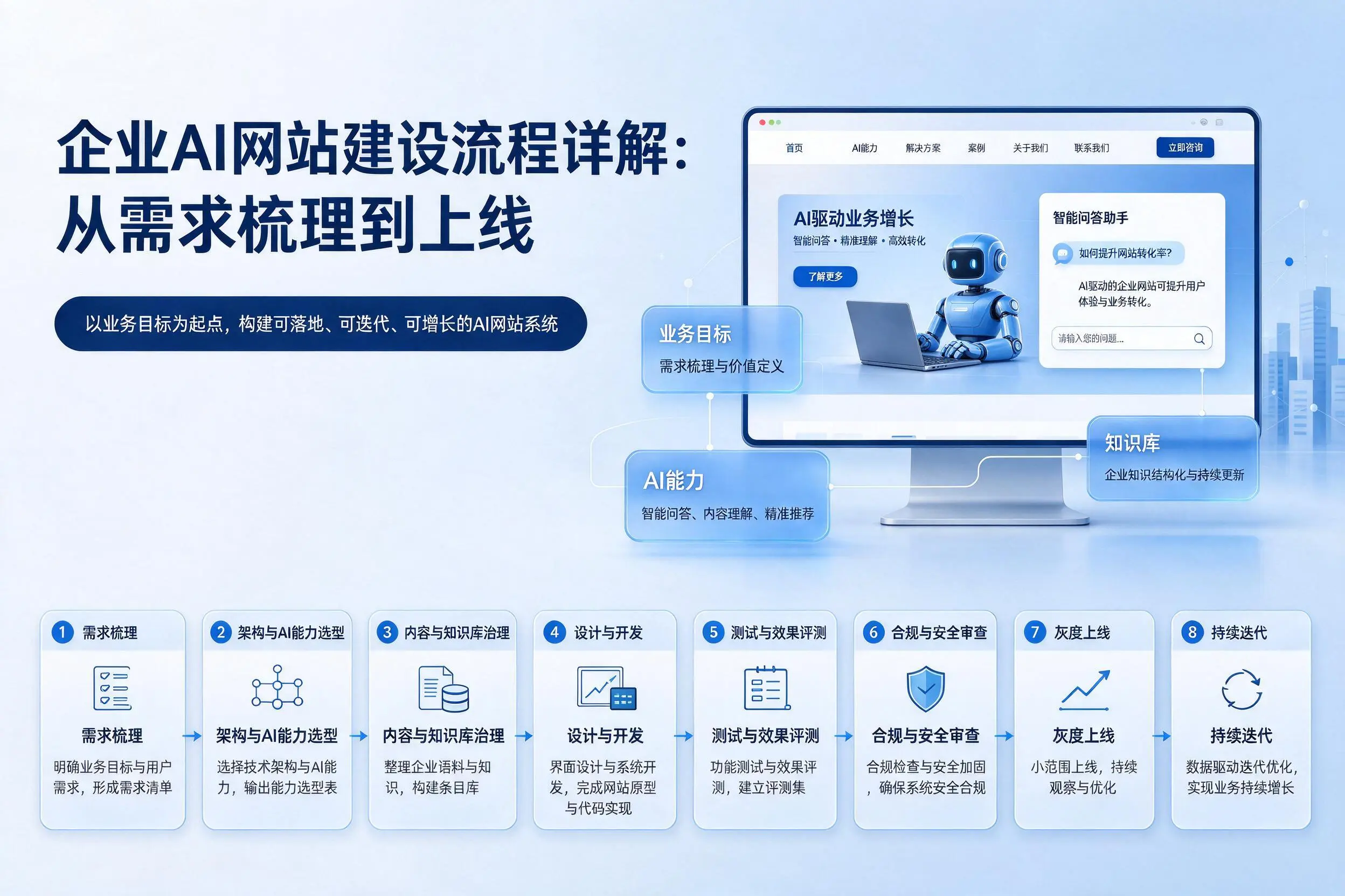 赤峰企业AI网站建设流程详解:从需求梳理到上线