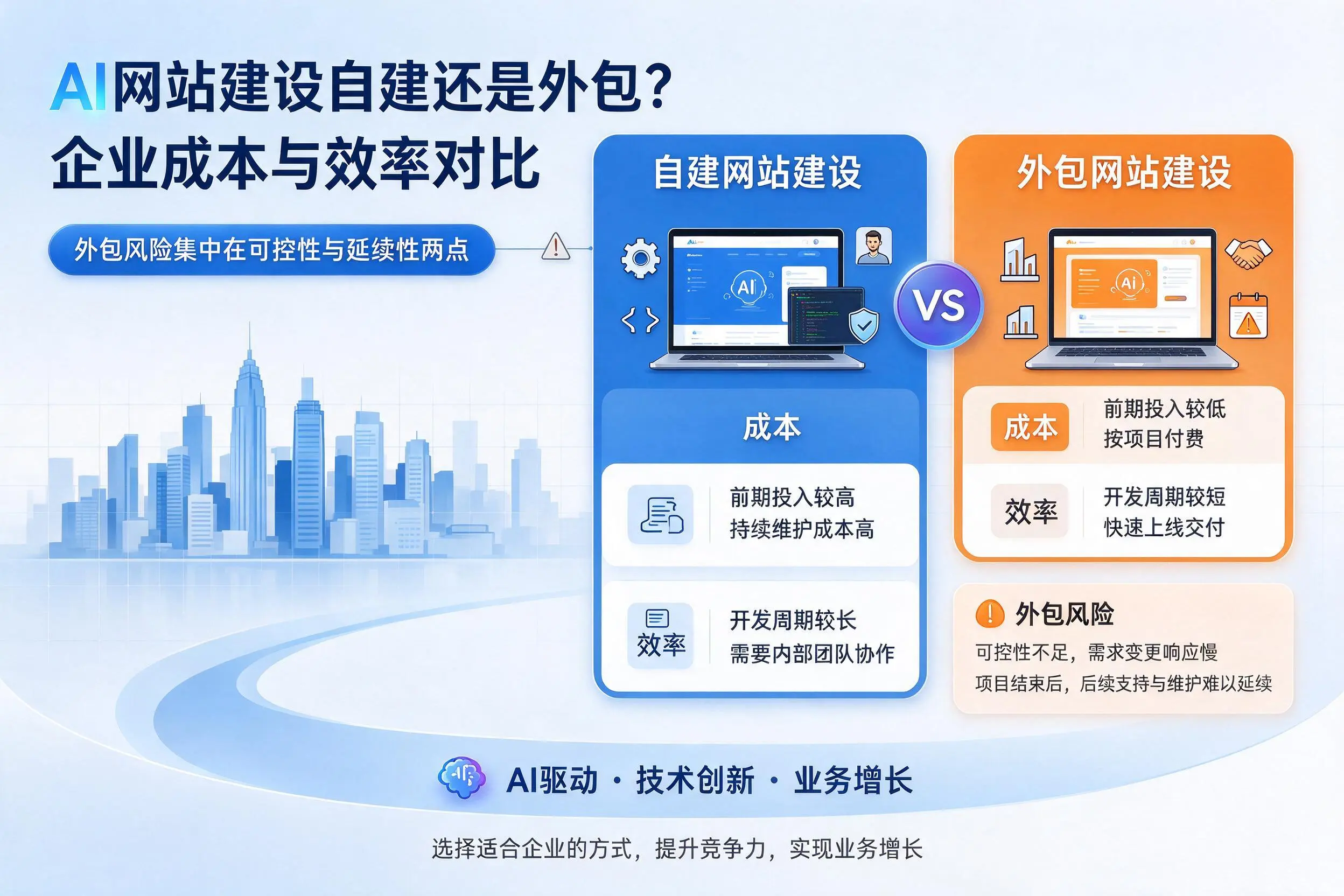 AI网站建设自建还是外包?赤峰企业成本与效率对比