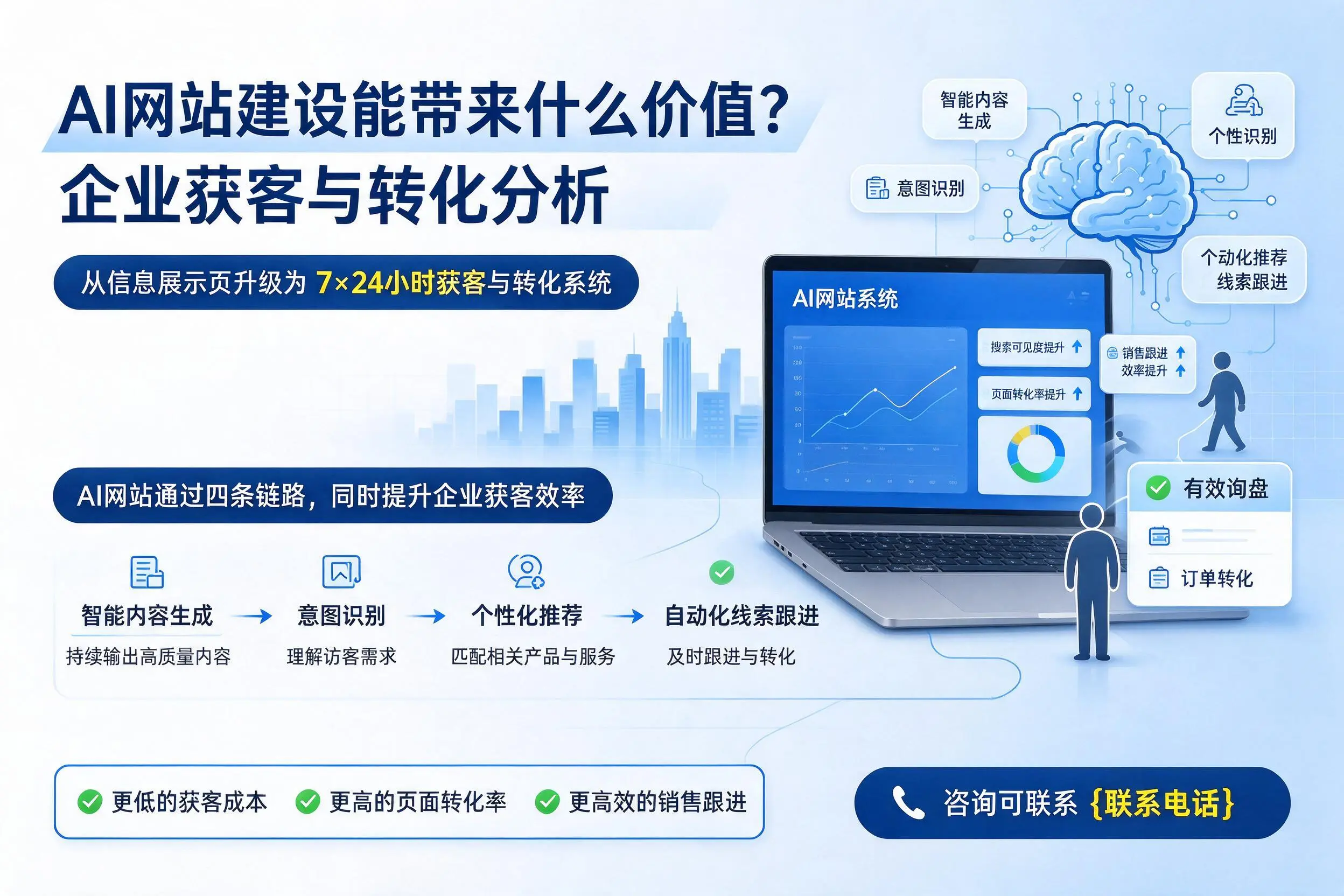 AI网站建设能带来什么价值？赤峰企业获客与转化分析