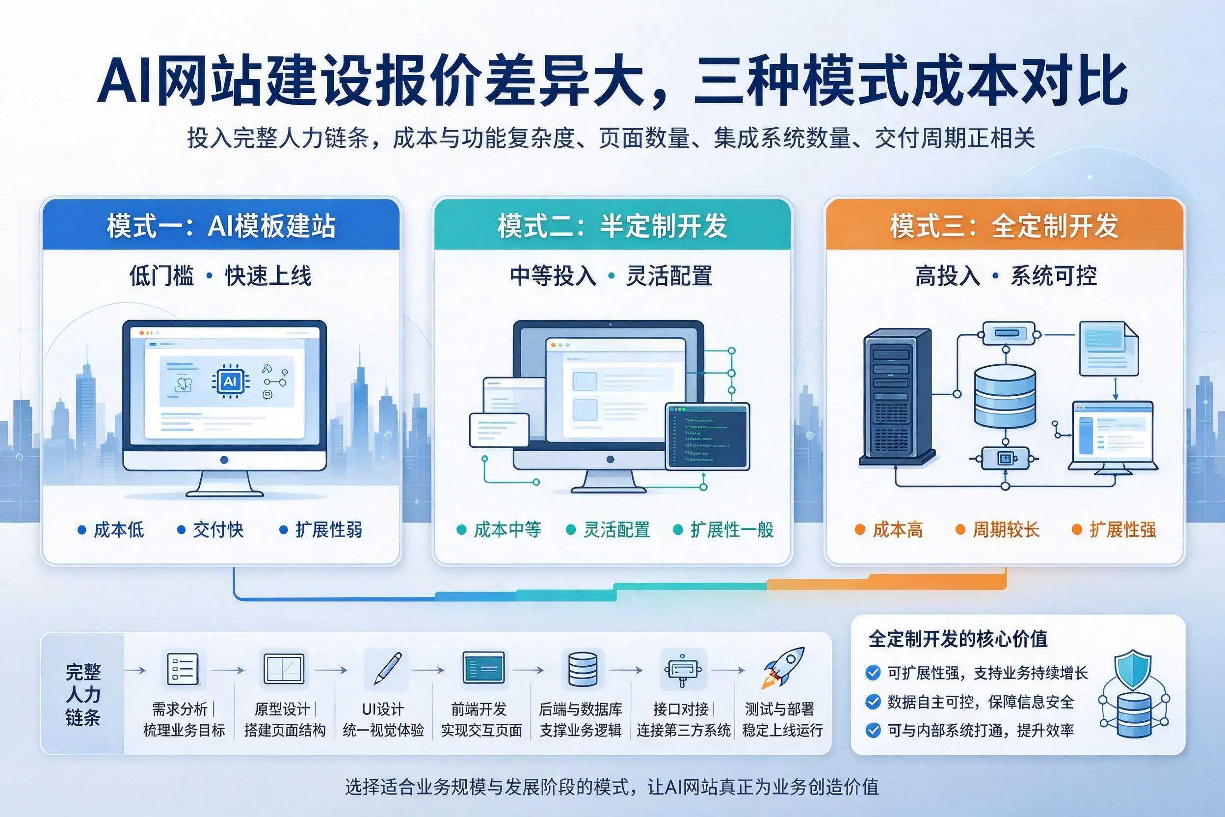 赤峰AI网站建设报价差异大，三种模式成本对比