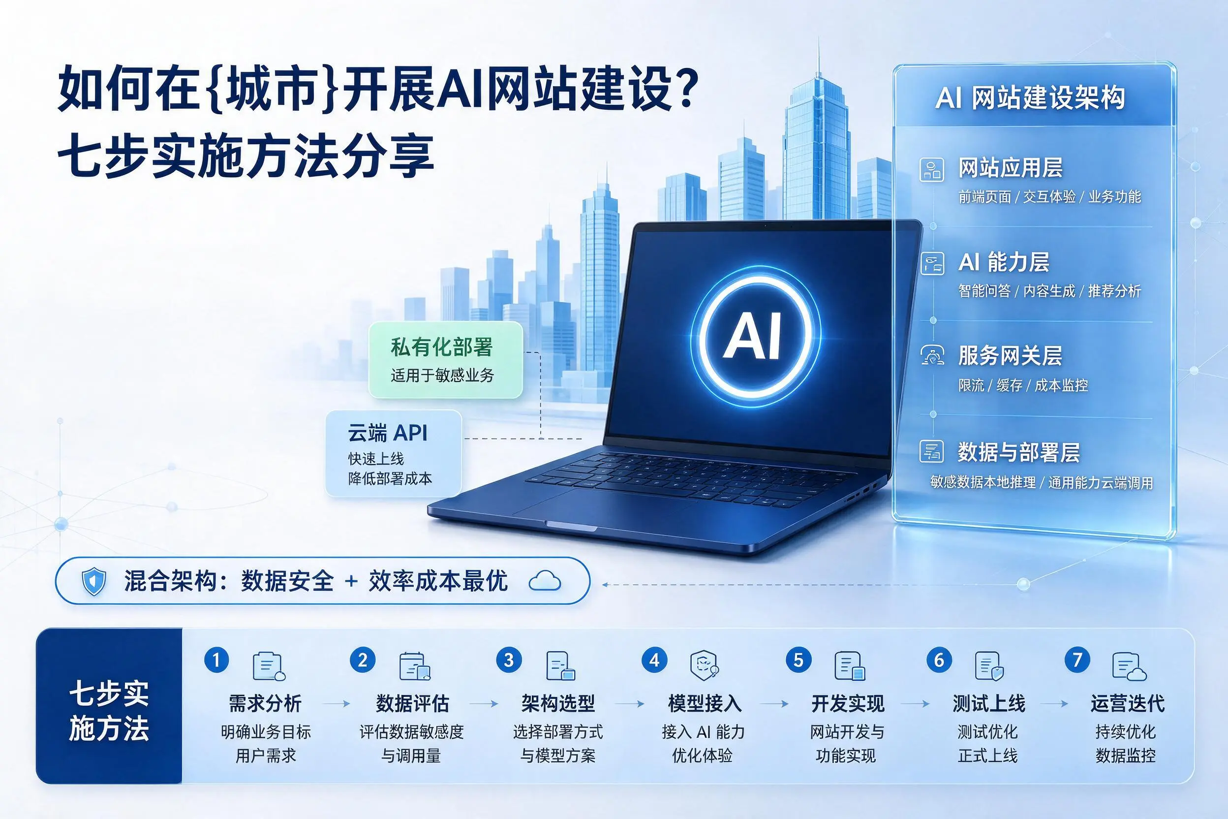 如何在赤峰开展AI网站建设？七步实施方法分享