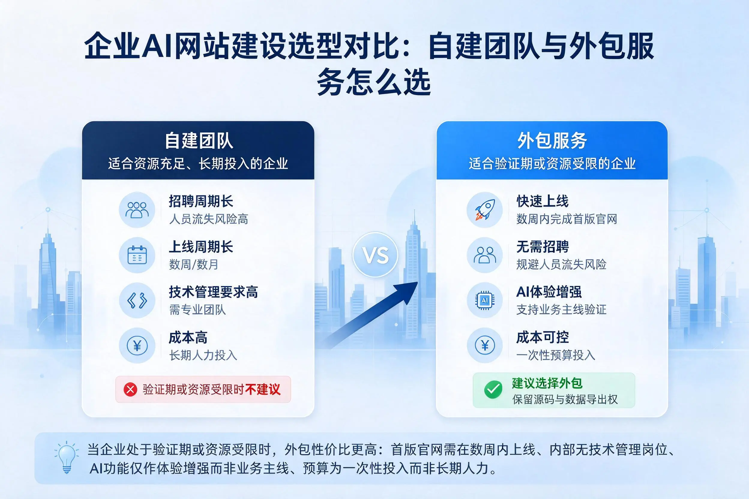 赤峰企业AI网站建设选型对比:自建团队与外包服务怎么选