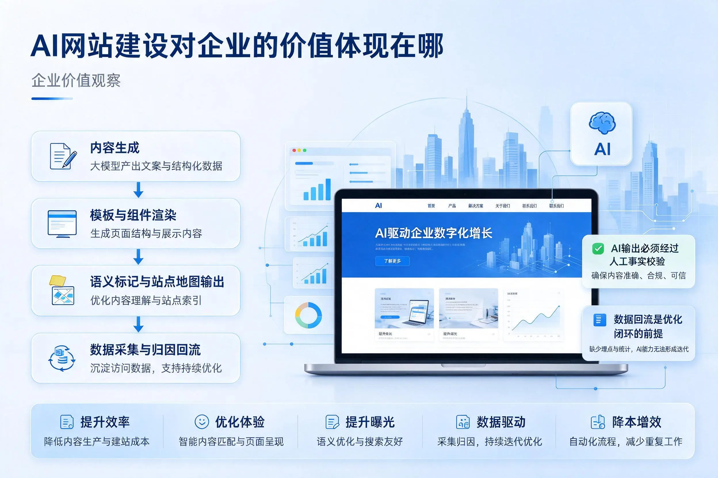 AI网站建设对企业的价值体现在哪,赤峰实践观察